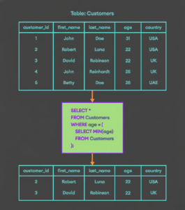 SQL Mastering Subqueries and Nested Queries